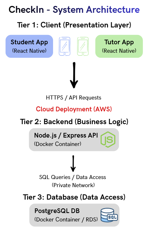 CheckIn system architecture diagram