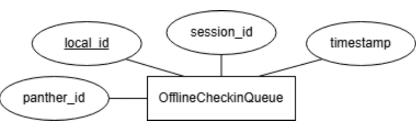 Offline local database schema