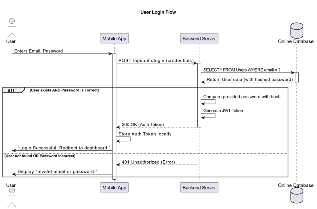User login wireframe