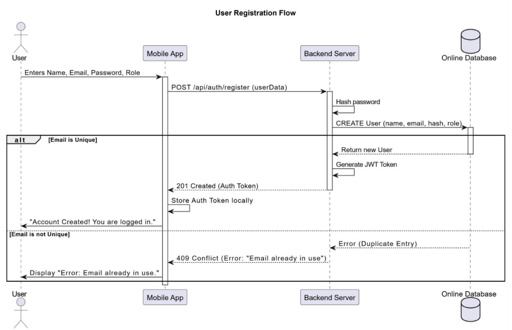 User registration wireframe